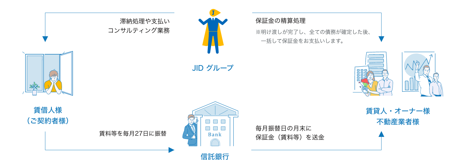 フロー図：集送金・保証金の精算処理