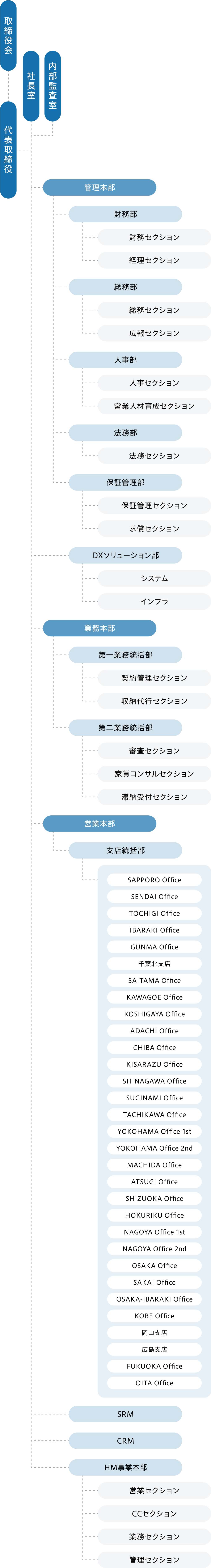 組織図