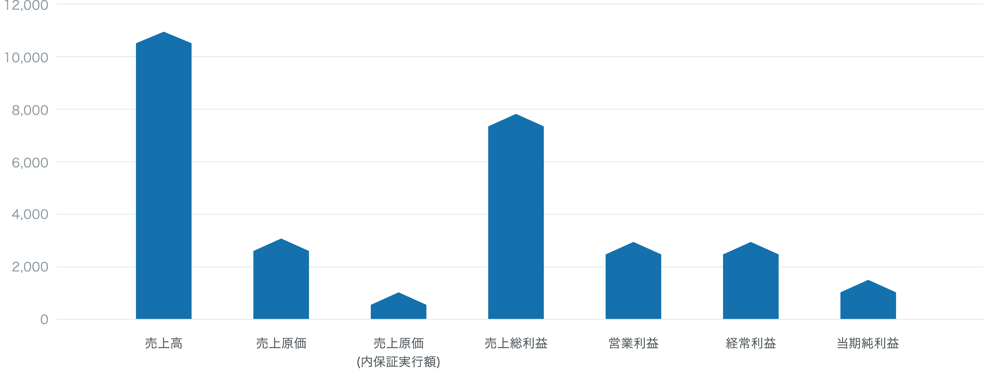 損益計算表2022年10月31日現在