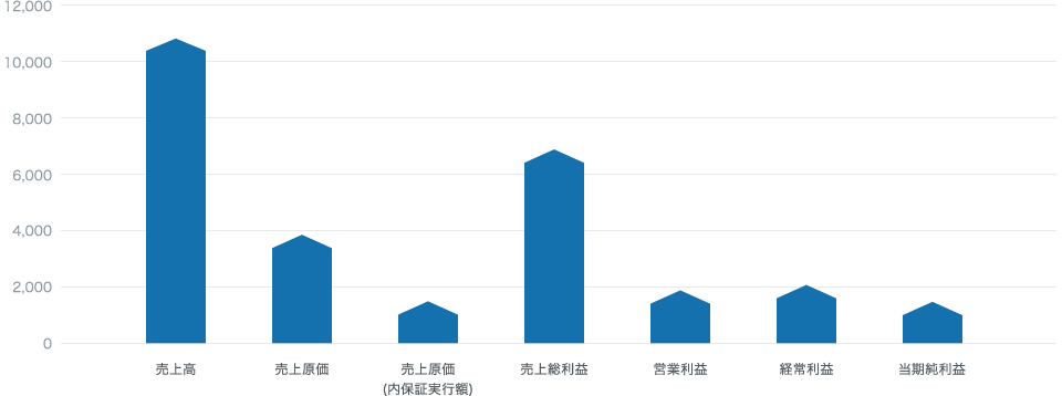 損益計算表2023年10月31日現在