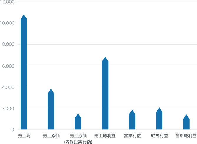 損益計算表2023年10月31日現在