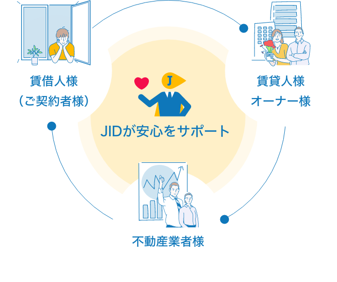 循環図：安心をサポート 賃借人様（ご契約者様）→賃貸人様オーナー様→不動産業者様