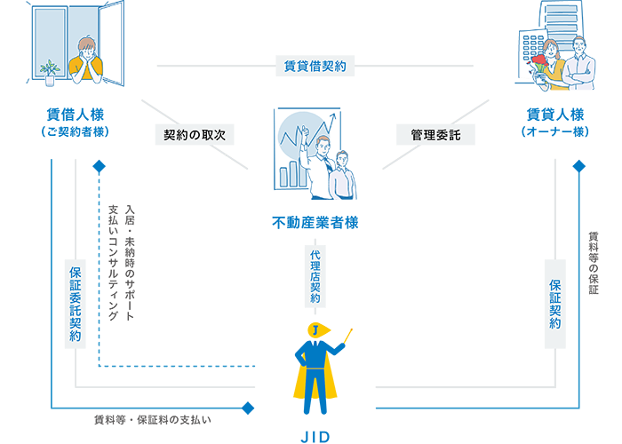 JIDの賃貸保証は、事業のリスク軽減に貢献します。