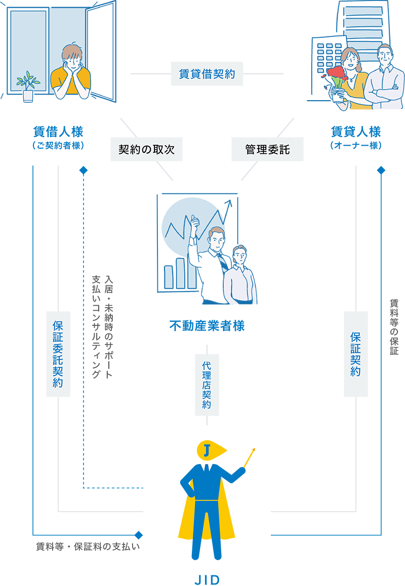 JIDの賃貸保証は、事業のリスク軽減に貢献します。